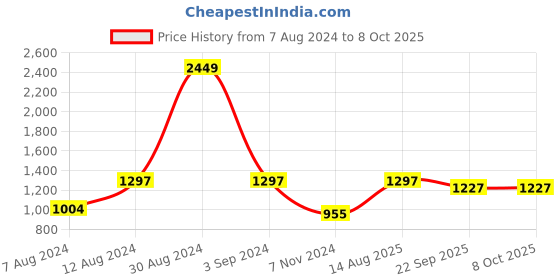 myntra.com VAARARO Ethnic Motif Printed Top With Trousers Co-Ords vaararo Price History Graph from 7 Aug 2024 to 7 Oct 2025