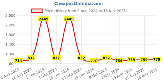 myntra.com VAARARO Flared Knitted Velvet Palazzo vaararo Price History Graph from 8 Aug 2024 to 16 Nov 2025