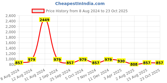 myntra.com VAARARO Flared Sleeve Ruffled Detail Fit & Flare Velvet Midi Dress vaararo Price History Graph from 8 Aug 2024 to 23 Oct 2025