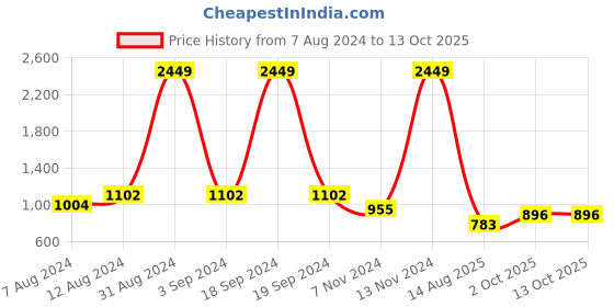 myntra.com VAARARO Flutter Sleeves Waist Tie-Ups Culotte Jumpsuit vaararo Price History Graph from 7 Aug 2024 to 12 Oct 2025