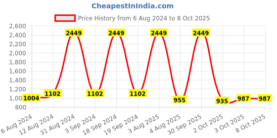 myntra.com VAARARO One Shoulder Basic Jumpsuit vaararo Price History Graph from 6 Aug 2024 to 8 Oct 2025