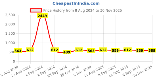 myntra.com VAARARO One Shoulder Crop Top vaararo Price History Graph from 8 Aug 2024 to 30 Nov 2025