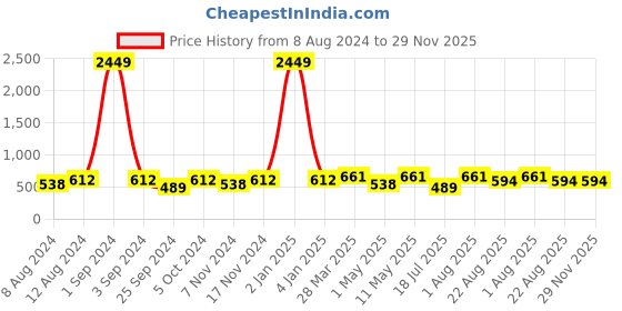 myntra.com VAARARO Puff Sleeve Velvet Regular Top vaararo Price History Graph from 8 Aug 2024 to 29 Nov 2025