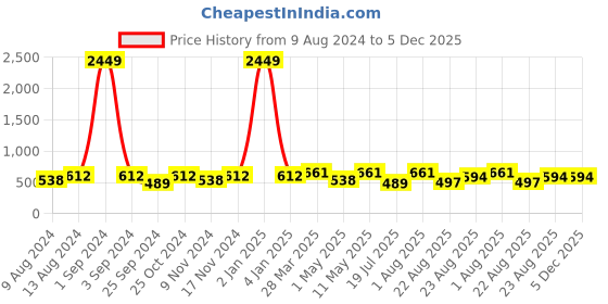 myntra.com VAARARO Puff Sleeve Velvet Regular Top vaararo Price History Graph from 9 Aug 2024 to 4 Dec 2025