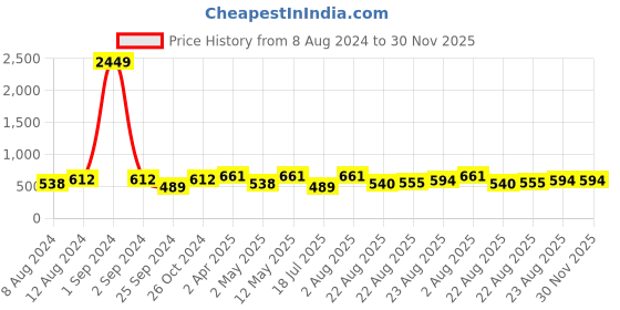 myntra.com VAARARO Puff Sleeve Velvet Regular Top vaararo Price History Graph from 8 Aug 2024 to 29 Nov 2025