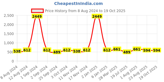 myntra.com VAARARO Puff Sleeves Velvet Fitted Crop Top vaararo Price History Graph from 8 Aug 2024 to 19 Oct 2025