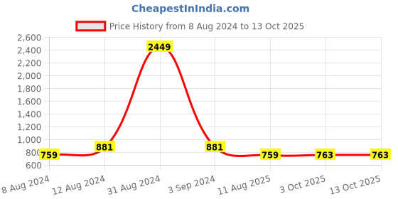 myntra.com VAARARO Round Collar Velvet Solid Regular Top vaararo Price History Graph from 8 Aug 2024 to 12 Oct 2025
