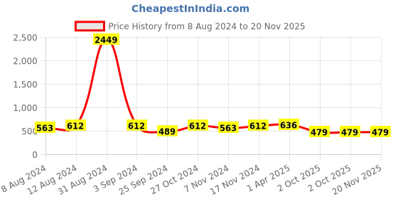myntra.com VAARARO Round Neck Flutter Sleeves Gathered Velvet Blouson Top vaararo Price History Graph from 8 Aug 2024 to 20 Nov 2025