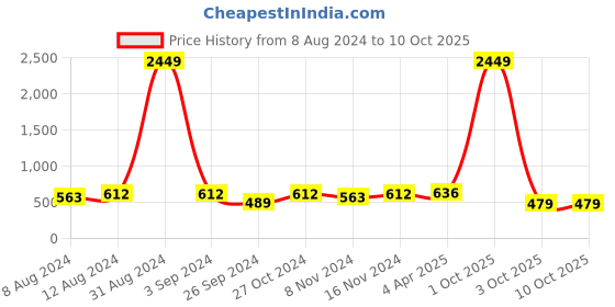 myntra.com VAARARO Round Neck Flutter Sleeves Gathered Velvet Blouson Top vaararo Price History Graph from 8 Aug 2024 to 4 Oct 2025