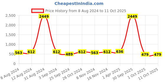 myntra.com VAARARO Round Neck Flutter Sleeves Gathered Velvet Blouson Top vaararo Price History Graph from 8 Aug 2024 to 11 Oct 2025