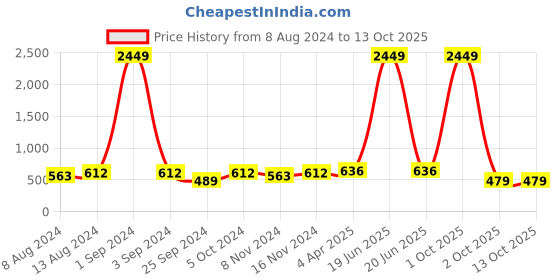 myntra.com VAARARO Round Neck Flutter Sleeves Gathered Velvet Blouson Top vaararo Price History Graph from 8 Aug 2024 to 12 Oct 2025