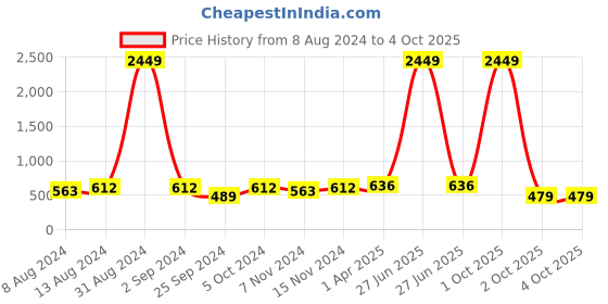 myntra.com VAARARO Round Neck Flutter Sleeves Gathered Velvet Blouson Top vaararo Price History Graph from 8 Aug 2024 to 4 Oct 2025