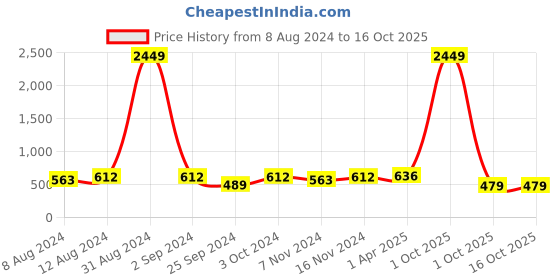myntra.com VAARARO Round Neck Flutter Sleeves Velvet Blouson Top vaararo Price History Graph from 8 Aug 2024 to 15 Oct 2025