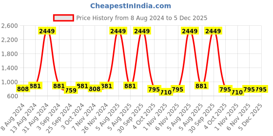 myntra.com VAARARO Round Neck Gathered Ruffles Velvet Sheath Midi Dress vaararo Price History Graph from 8 Aug 2024 to 5 Dec 2025