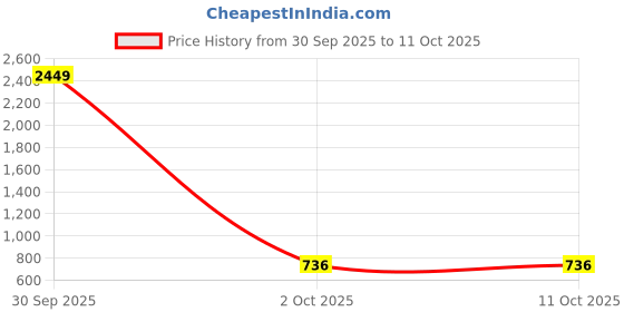 myntra.com VAARARO Self Design Jacquard Saree Blouse vaararo Price History Graph from 30 Sep 2025 to 11 Oct 2025