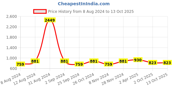 myntra.com VAARARO Shoulder Strap Flounce Sheath Midi Dress vaararo Price History Graph from 8 Aug 2024 to 13 Oct 2025