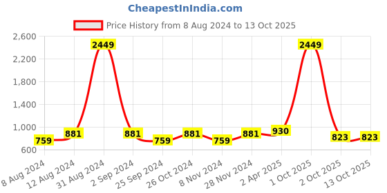 myntra.com VAARARO Shoulder Strap Flounce Sheath Midi Dress vaararo Price History Graph from 8 Aug 2024 to 13 Oct 2025