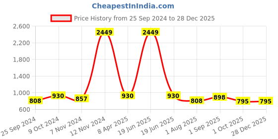 myntra.com VAARARO Shoulder Strap Front Slit Bodycon Dress vaararo Price History Graph from 25 Sep 2024 to 28 Dec 2025