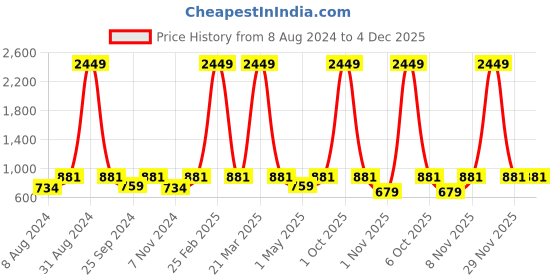 myntra.com VAARARO Shoulder Strap Velvet Sheath Midi Dress vaararo Price History Graph from 8 Aug 2024 to 4 Dec 2025