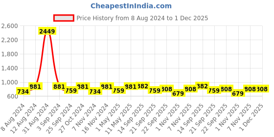 myntra.com VAARARO Shoulder Strap Velvet Sheath Midi Dress vaararo Price History Graph from 8 Aug 2024 to 1 Dec 2025