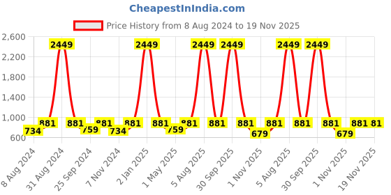 myntra.com VAARARO Shoulder Strap Velvet Sheath Midi Dress vaararo Price History Graph from 8 Aug 2024 to 18 Nov 2025
