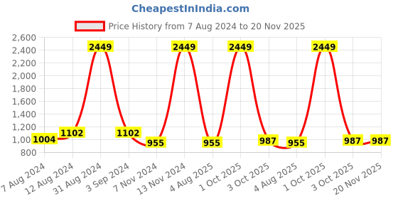 myntra.com VAARARO Shoulder Strapped Basic Velvet Jumpsuit vaararo Price History Graph from 7 Aug 2024 to 19 Nov 2025