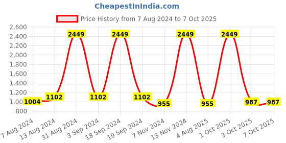 myntra.com VAARARO Shoulder Straps Basic Jumpsuit vaararo Price History Graph from 7 Aug 2024 to 7 Oct 2025
