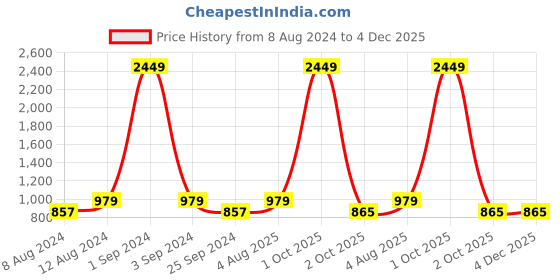 myntra.com VAARARO Shoulder Straps Bodycon Midi Dress With Slits vaararo Price History Graph from 8 Aug 2024 to 3 Dec 2025
