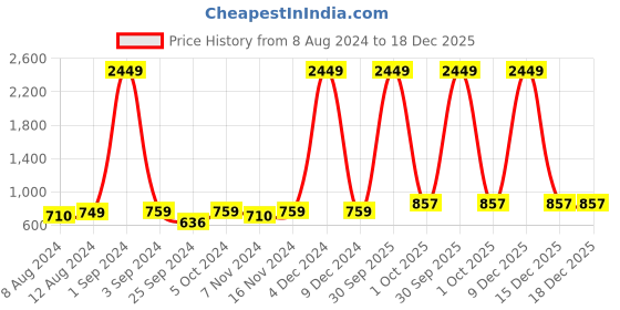 myntra.com VAARARO Shoulder Straps Cold-Shoulder Sleeves Velvet Sheath Dress vaararo Price History Graph from 8 Aug 2024 to 17 Dec 2025