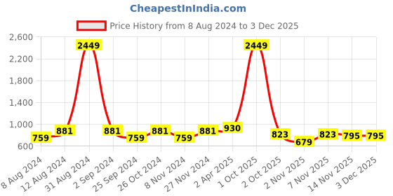 myntra.com VAARARO Shoulder Straps Sheath Midi Dress vaararo Price History Graph from 8 Aug 2024 to 1 Dec 2025