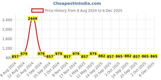 myntra.com VAARARO Shoulder Straps Sheath Midi Dress vaararo Price History Graph from 8 Aug 2024 to 5 Dec 2025