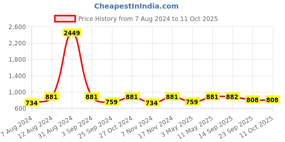 myntra.com VAARARO Shoulder Straps Side Slit Sheath Midi Dress vaararo Price History Graph from 7 Aug 2024 to 10 Oct 2025
