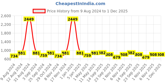 myntra.com VAARARO Shoulder Straps Velvet Sheath Midi Dress vaararo Price History Graph from 9 Aug 2024 to 1 Dec 2025
