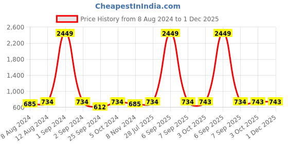 myntra.com VAARARO Solid One Shoulder Velvet Peplum Top vaararo Price History Graph from 8 Aug 2024 to 1 Dec 2025