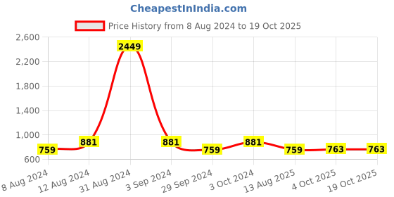 myntra.com VAARARO Solid Regular Sleeve Round Neck Top vaararo Price History Graph from 8 Aug 2024 to 17 Oct 2025
