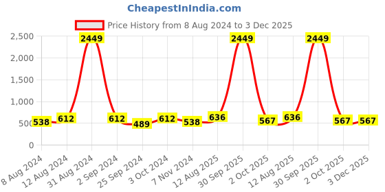 myntra.com VAARARO Sweetheart Neck Flutter Sleeves Cut-Out Stretchable Velvet Crop Top vaararo Price History Graph from 8 Aug 2024 to 2 Dec 2025