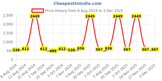 myntra.com VAARARO Sweetheart Neck Flutter Sleeves Cut-Out Stretchable Velvet Crop Top vaararo Price History Graph from 8 Aug 2024 to 3 Dec 2025