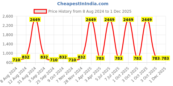myntra.com VAARARO Sweetheart Neck Sheath Mini Dress vaararo Price History Graph from 8 Aug 2024 to 30 Nov 2025