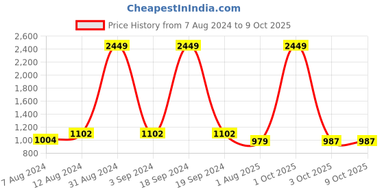 myntra.com VAARARO V-Neck Basic Jumpsuit with Ruffles vaararo Price History Graph from 7 Aug 2024 to 8 Oct 2025