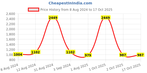 myntra.com VAARARO V-Neck Ruffles Details Basic Jumpsuit vaararo Price History Graph from 8 Aug 2024 to 16 Oct 2025