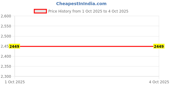 myntra.com VAARARO Velvet Bodycon Maxi Dress vaararo Price History Graph from 1 Oct 2025 to 4 Oct 2025