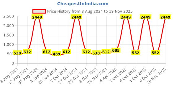 myntra.com VAARARO Velvet Peplum Top vaararo Price History Graph from 8 Aug 2024 to 19 Nov 2025