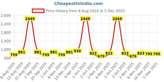 myntra.com VAARARO Velvet Sheath Midi Dress vaararo Price History Graph from 8 Aug 2024 to 5 Dec 2025