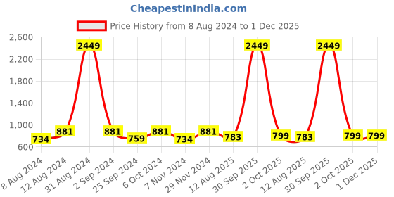 myntra.com VAARARO Velvet Shoulder Strap Fit & Flare Midi Dress vaararo Price History Graph from 8 Aug 2024 to 30 Nov 2025