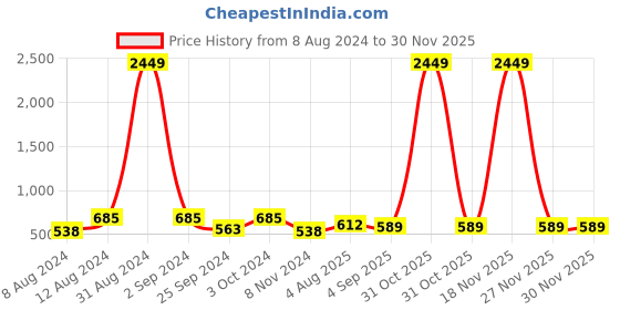 myntra.com VAARARO Velvet Top vaararo Price History Graph from 8 Aug 2024 to 29 Nov 2025