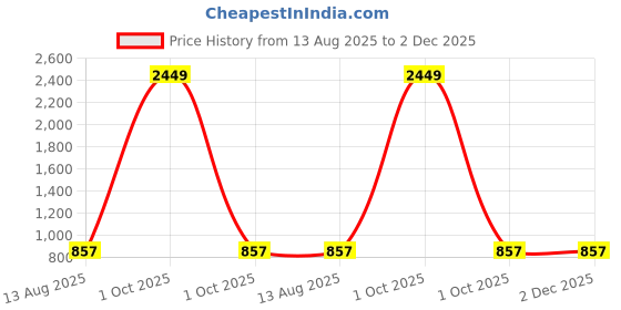 myntra.com VAARARO Women Flared Sleeve A-Line Midi Dress vaararo Price History Graph from 13 Aug 2025 to 2 Dec 2025