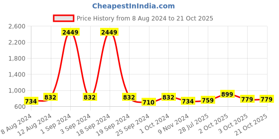 myntra.com VAARARO Women Velvet Wide Leg Palazzos vaararo Price History Graph from 8 Aug 2024 to 21 Oct 2025