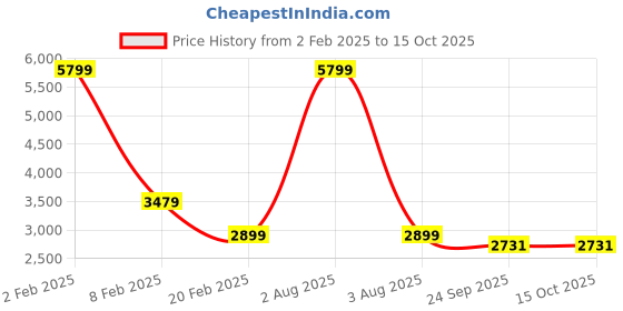 myntra.com VAASVA JAIPUR Floral Printed Round Neck Cotton Blend Top With Trouser Set vaasva jaipur Price History Graph from 2 Feb 2025 to 15 Oct 2025