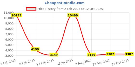 myntra.com VAASVA JAIPUR Marble Printed Kaftan Top With Trousers Co-Ords vaasva jaipur Price History Graph from 2 Feb 2025 to 12 Oct 2025