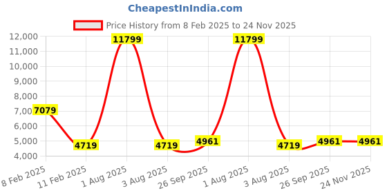myntra.com VAASVA JAIPUR Printed Shirt Collar Tunic And Trousers vaasva jaipur Price History Graph from 8 Feb 2025 to 23 Nov 2025